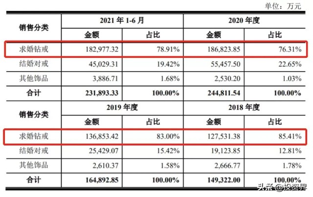 85后夫妻，摘下一个钻戒IPO：市值600亿