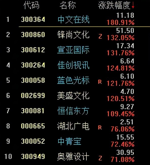 中文在线——11月以来涨幅第一的元宇宙龙头