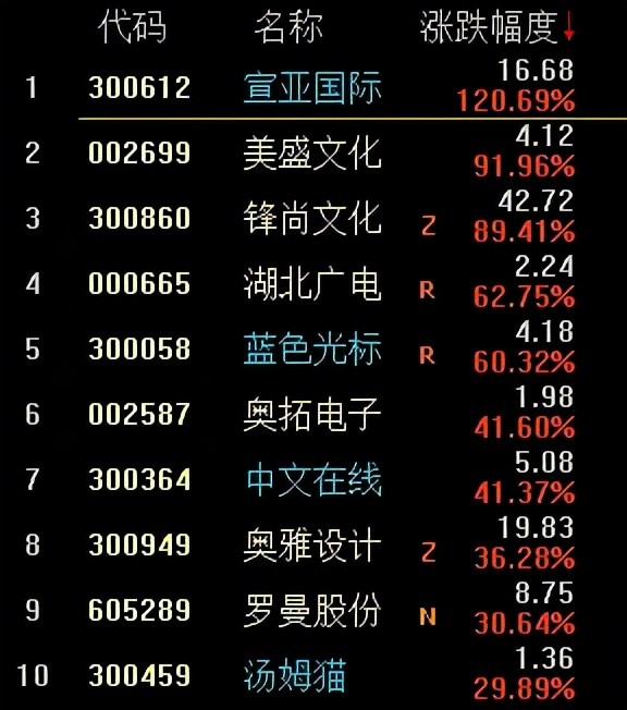中文在线——11月以来涨幅第一的元宇宙龙头