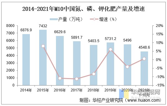 经过几十年的快速发展,我国已成为世界化肥生产和使用大国,尤其是氮肥