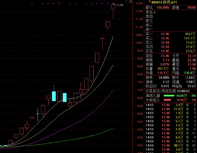 妖股横行但是这一周跌多涨少手上有的股票一定不要太早出手