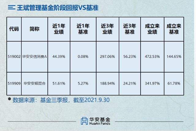 21盘点丨解密华安的7位 均衡型捕手 华安安信消费混合a Of 股吧 东方财富网股吧