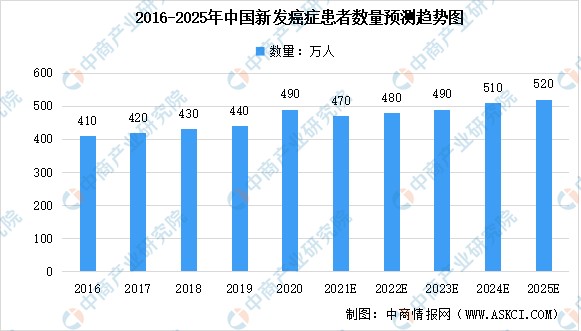 中国“癌症地图”出炉：2022年中国癌症市场预测分析