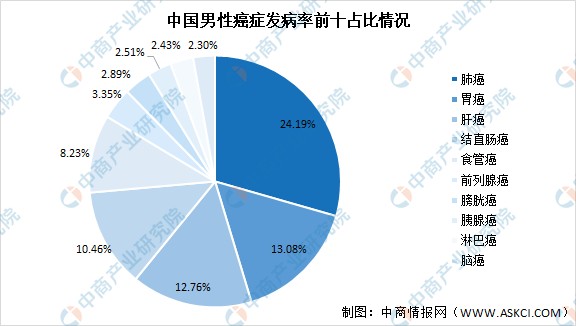 中国“癌症地图”出炉：2022年中国癌症市场预测分析