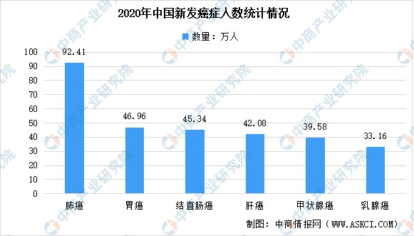 中国“癌症地图”出炉：2022年中国癌症市场预测分析