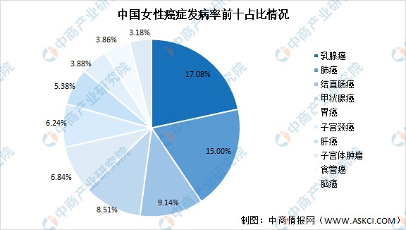 中国“癌症地图”出炉：2022年中国癌症市场预测分析