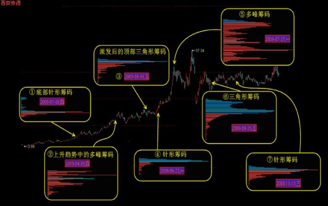 杨凯老师筹码的7种图图片