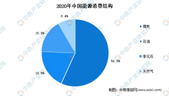 清潔能源消費佔比快速提升中國能源現狀及碳達峰碳中和重點任務彙總