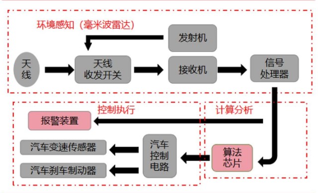 汽车毫米波雷达产业链跟踪雷科防务vs和而泰前景