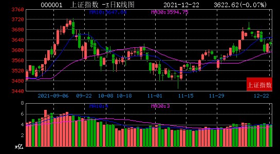 12月22日大数据复盘：上涨家数占比51% 成交额1.06万亿