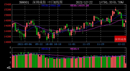 12月22日大数据复盘：上涨家数占比51% 成交额1.06万亿