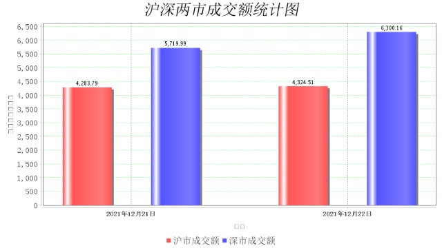 12月22日大数据复盘：上涨家数占比51% 成交额1.06万亿