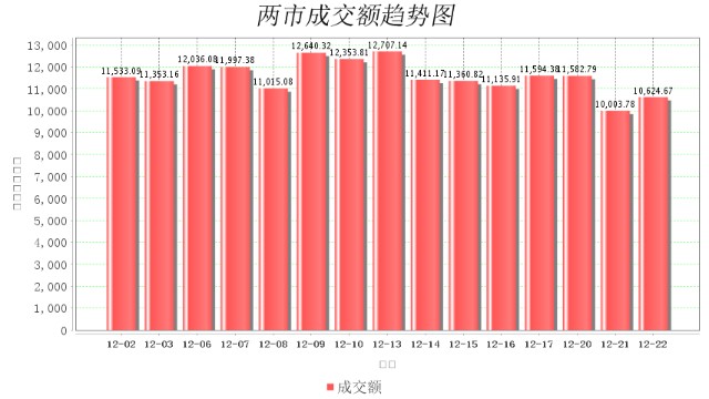 12月22日大数据复盘：上涨家数占比51% 成交额1.06万亿
