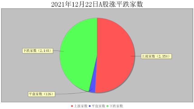 12月22日大数据复盘：上涨家数占比51% 成交额1.06万亿