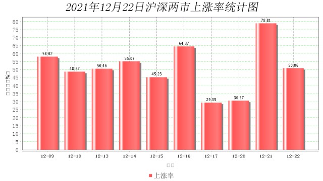12月22日大数据复盘：上涨家数占比51% 成交额1.06万亿
