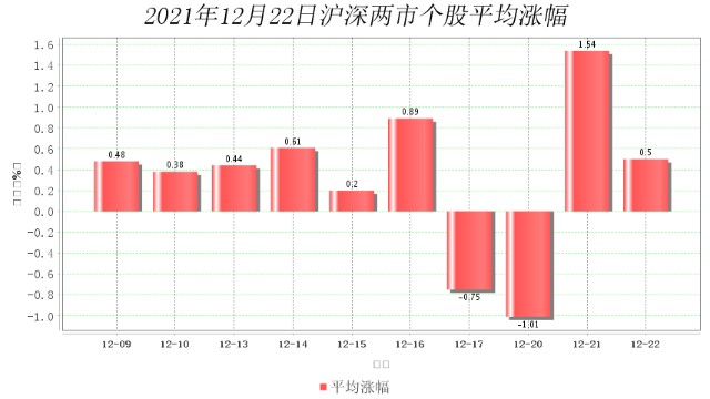 12月22日大数据复盘：上涨家数占比51% 成交额1.06万亿