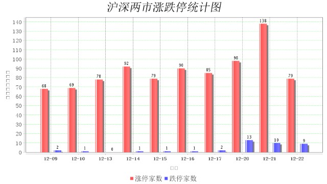 12月22日大数据复盘：上涨家数占比51% 成交额1.06万亿
