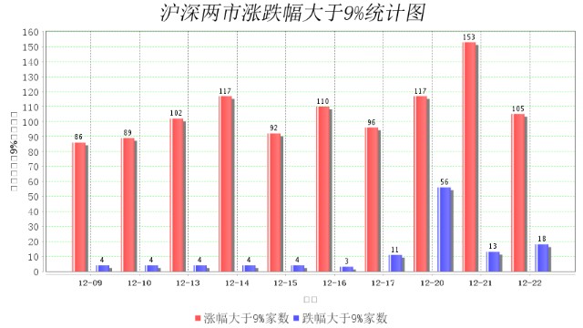 12月22日大数据复盘：上涨家数占比51% 成交额1.06万亿