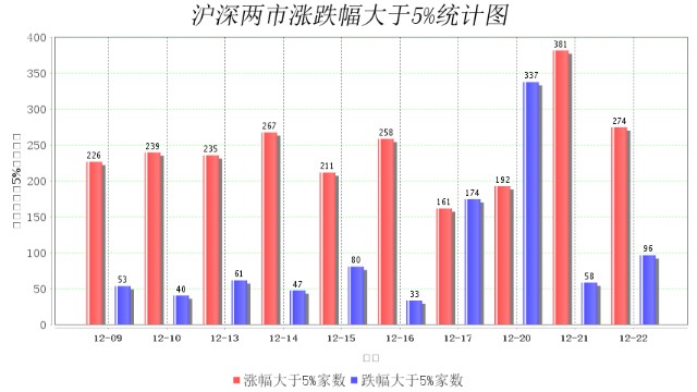 12月22日大数据复盘：上涨家数占比51% 成交额1.06万亿