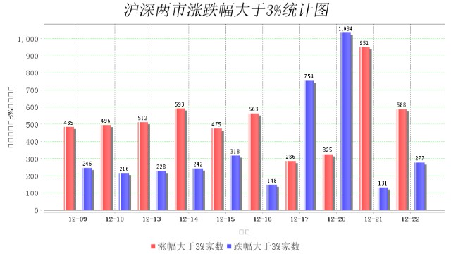 12月22日大数据复盘：上涨家数占比51% 成交额1.06万亿