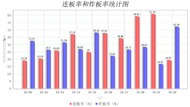 12月22日大数据复盘：上涨家数占比51% 成交额1.06万亿