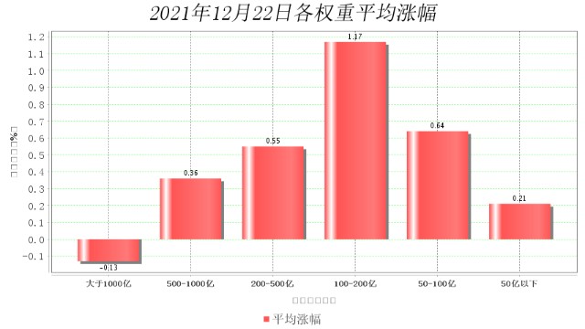 12月22日大数据复盘：上涨家数占比51% 成交额1.06万亿