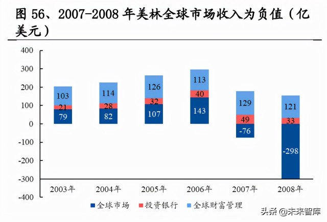 证券行业专题研究：从组织架构维度复盘国际投行战略变迁
