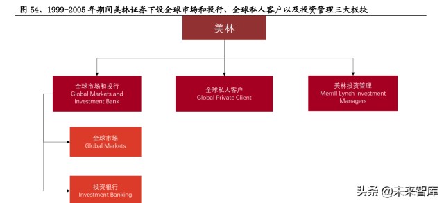 证券行业专题研究：从组织架构维度复盘国际投行战略变迁