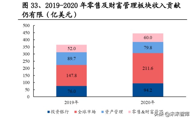 证券行业专题研究：从组织架构维度复盘国际投行战略变迁