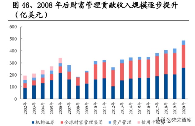 证券行业专题研究：从组织架构维度复盘国际投行战略变迁