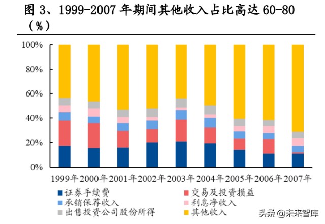 证券行业专题研究：从组织架构维度复盘国际投行战略变迁