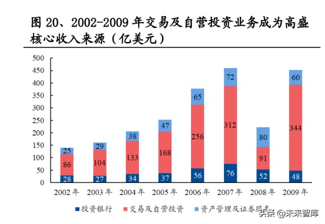证券行业专题研究：从组织架构维度复盘国际投行战略变迁