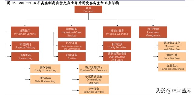 证券行业专题研究：从组织架构维度复盘国际投行战略变迁