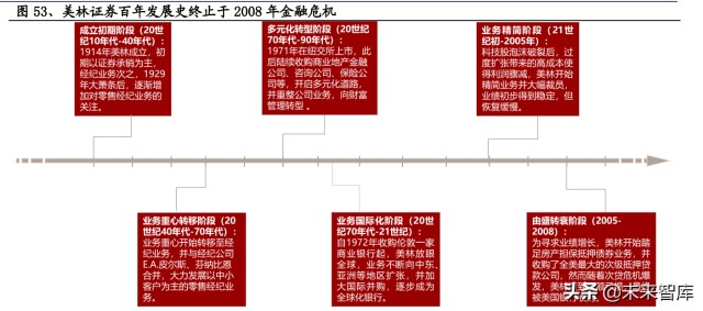 证券行业专题研究：从组织架构维度复盘国际投行战略变迁