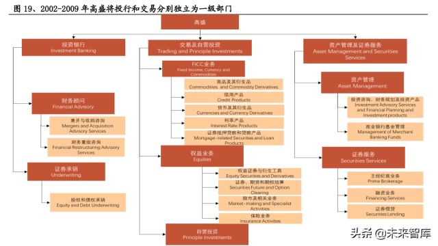 证券行业专题研究：从组织架构维度复盘国际投行战略变迁