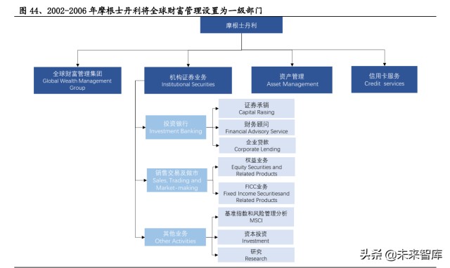 证券行业专题研究：从组织架构维度复盘国际投行战略变迁