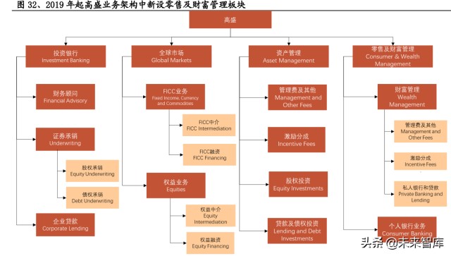 证券行业专题研究：从组织架构维度复盘国际投行战略变迁