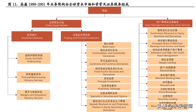 证券行业专题研究：从组织架构维度复盘国际投行战略变迁