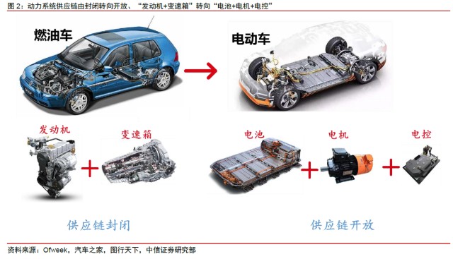 新能源车的下半场汽车智能化的投资机会怎么看