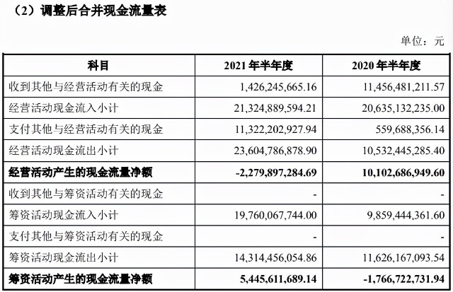 罕见！广州合景“调整”中报现金流，曝经营净流水“转负”