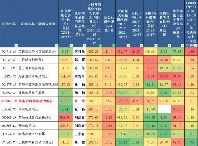 11位业绩优秀、基金经理年限大于8年的老司机