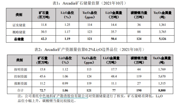 06%,五氧化二鉭品位121ppm,氧化鋰金屬量77萬噸(碳酸鋰當量19