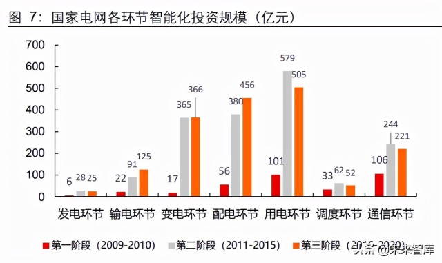 电力信息化之电网行业研究新型电网科技赋能