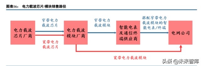 电力载波行业专题研究报告：景气度提升，市场格局有望重塑