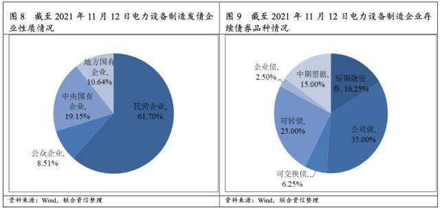 存續債券規模較大企業分別為:上海電氣(集團)總公司,中國東方電氣集團