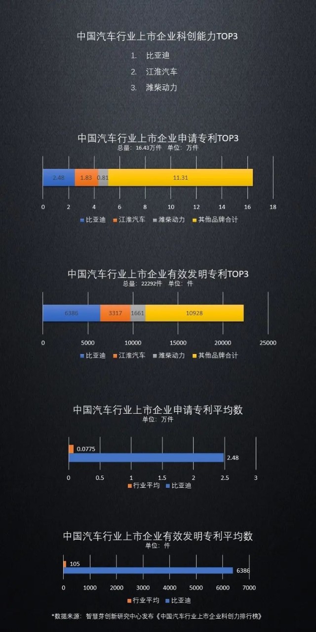 中國汽車行業上市企業專利數榜單發佈比亞迪有效發明專利超行業均值60