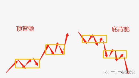 缠论基础知识普及----背驰_财富号_东方财富网