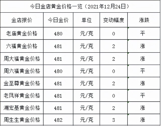 今日金价：又涨啦，黄金进入旺季，周大福金价481元/克