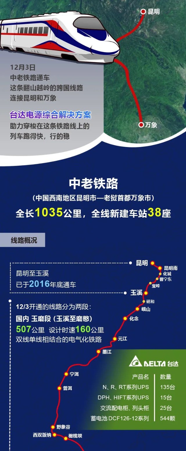 中老铁路开通台达电源为这条翻山越岭的友谊提供动力