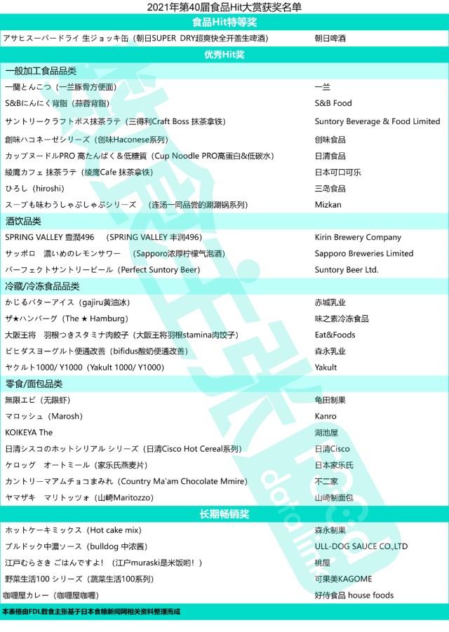 21年日本第40届食品hit大赏新鲜出炉 29款获奖产品数食主张带你一网打尽 财富号 东方财富网